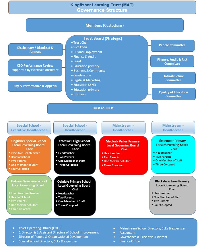 Strong Governance - Kingfisher Learning Trust